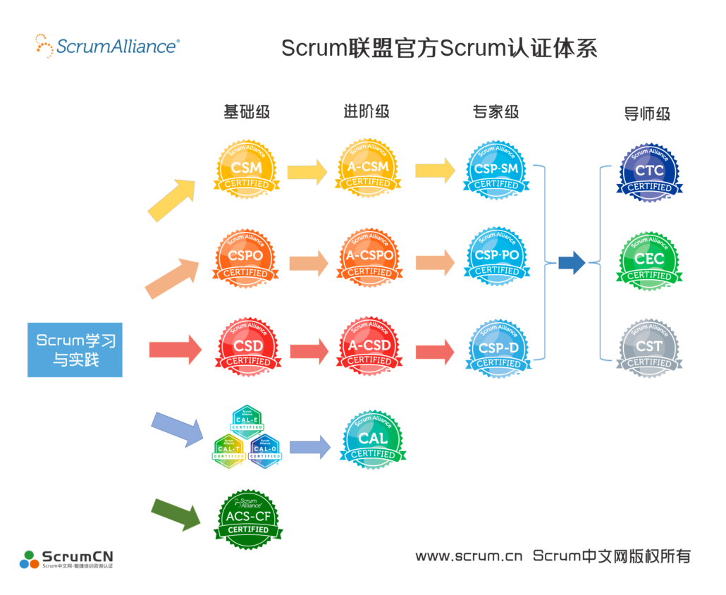 Scrum Alliance Scrum联盟Scrum认证体系